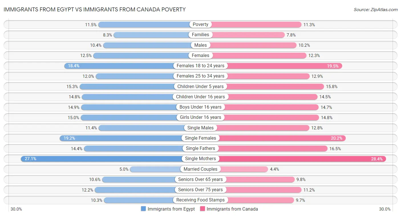 Immigrants from Egypt vs Immigrants from Canada Poverty