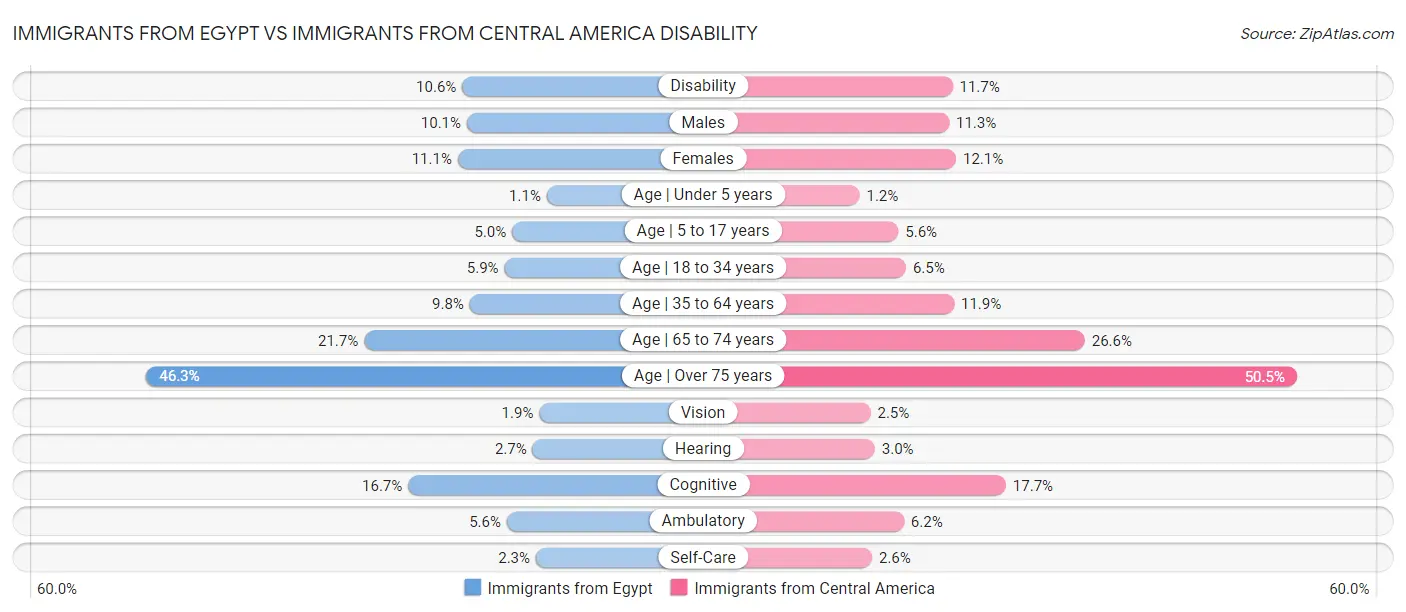 Immigrants from Egypt vs Immigrants from Central America Disability