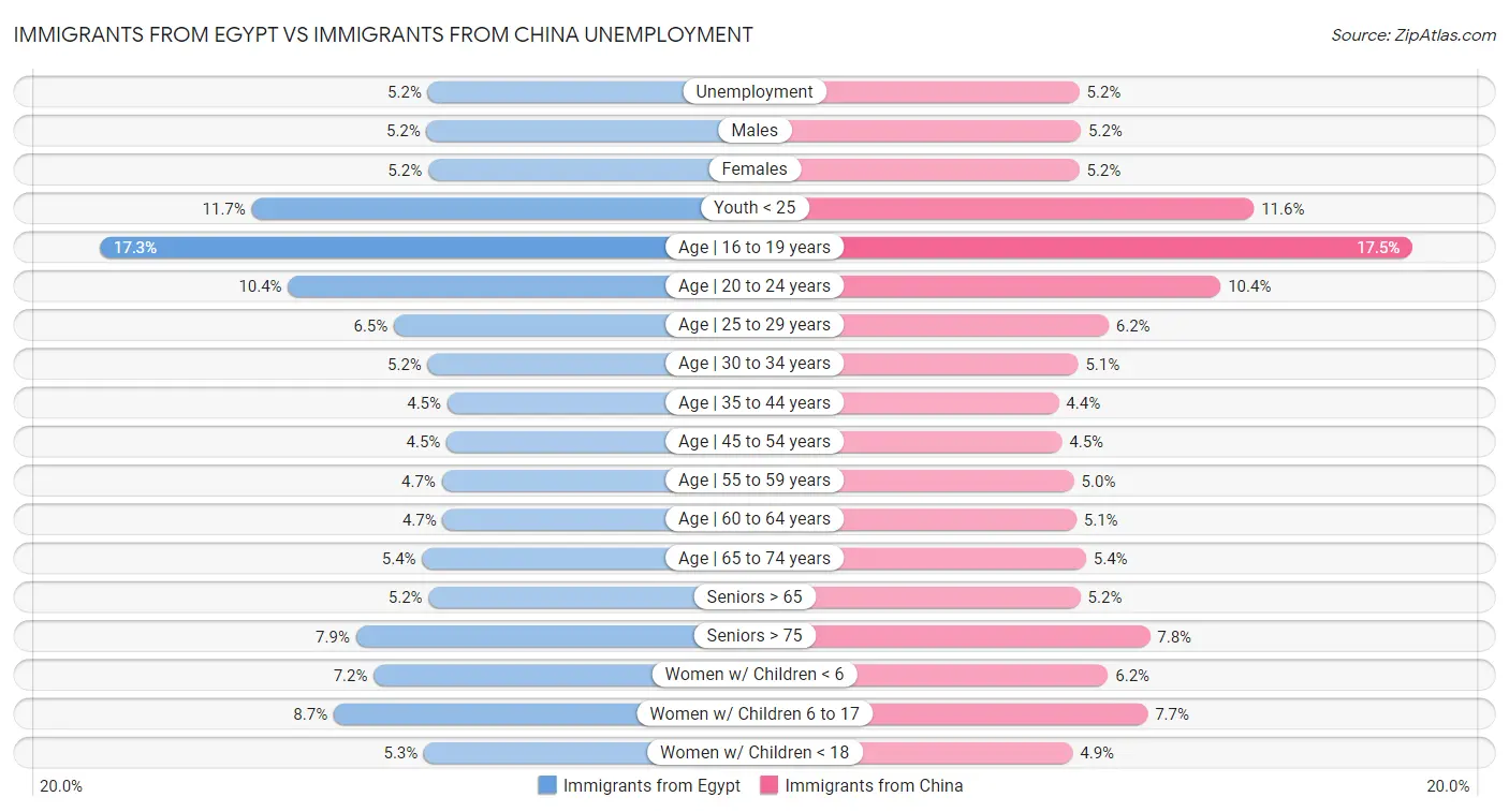 Immigrants from Egypt vs Immigrants from China Unemployment