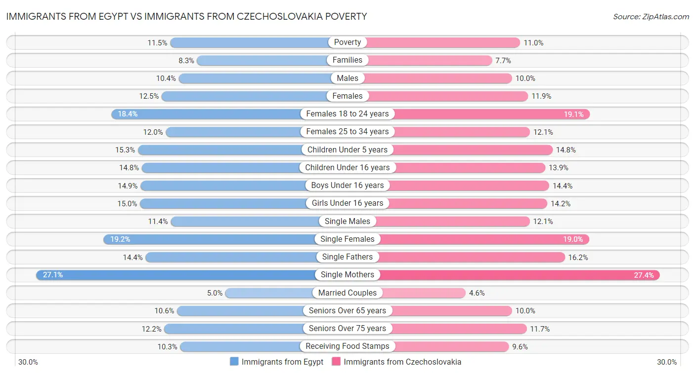 Immigrants from Egypt vs Immigrants from Czechoslovakia Poverty