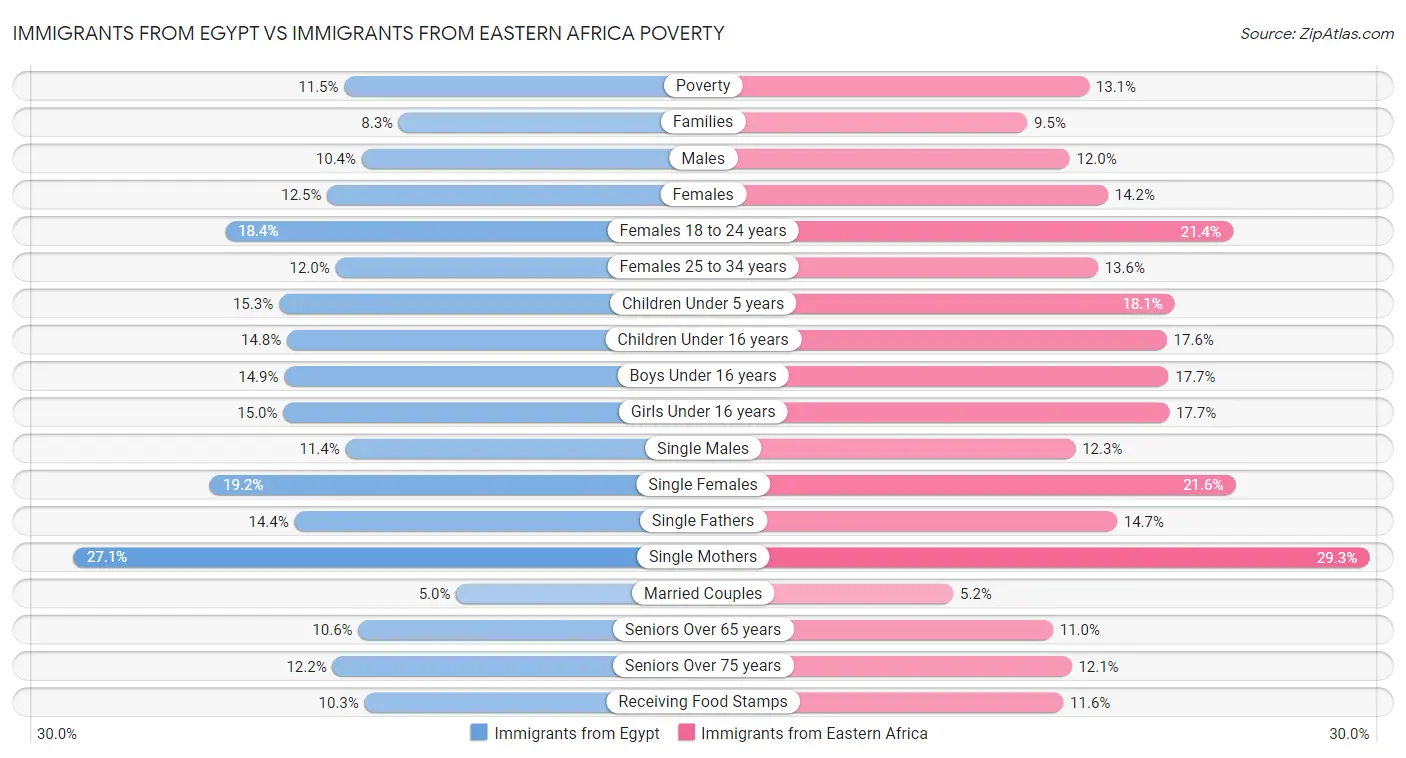 Immigrants from Egypt vs Immigrants from Eastern Africa Poverty