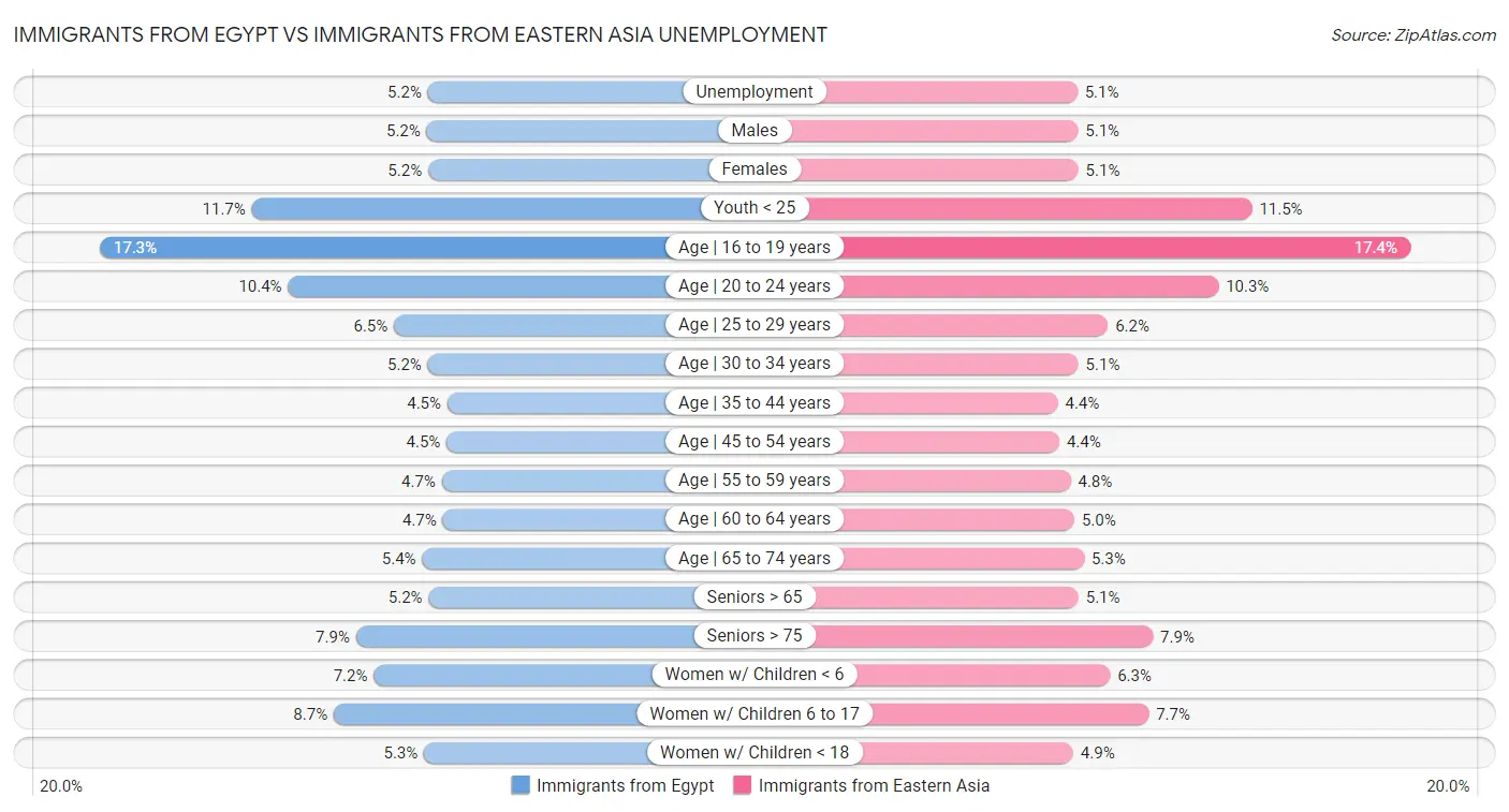 Immigrants from Egypt vs Immigrants from Eastern Asia Unemployment