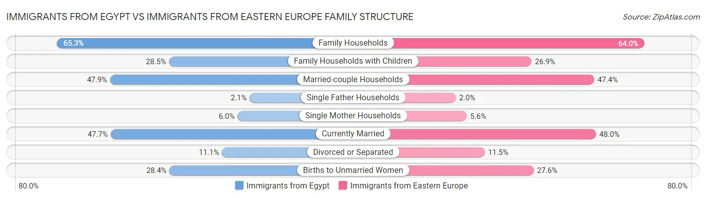Immigrants from Egypt vs Immigrants from Eastern Europe Family Structure
