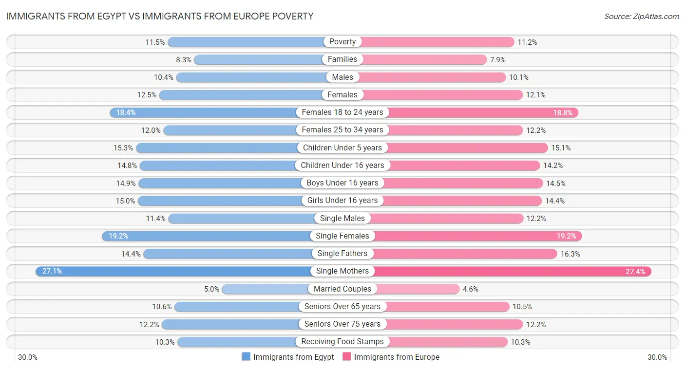 Immigrants from Egypt vs Immigrants from Europe Poverty
