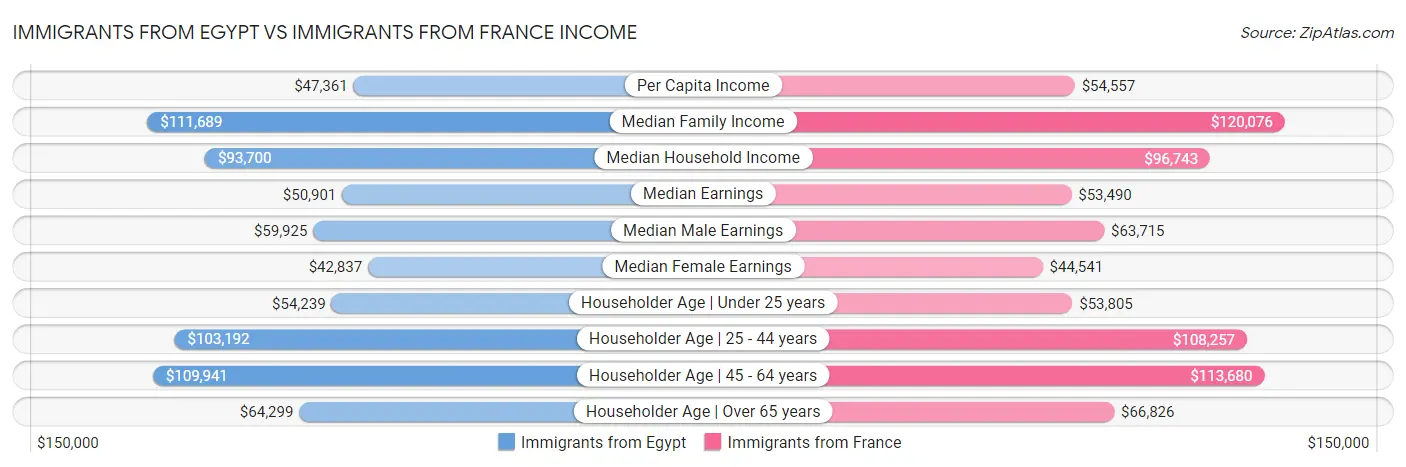 Immigrants from Egypt vs Immigrants from France Income