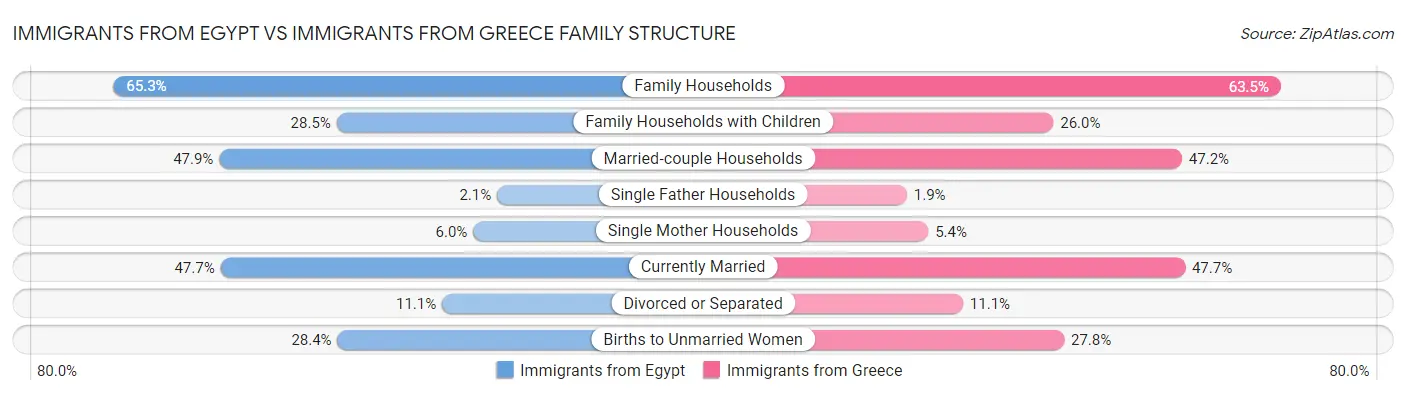 Immigrants from Egypt vs Immigrants from Greece Family Structure