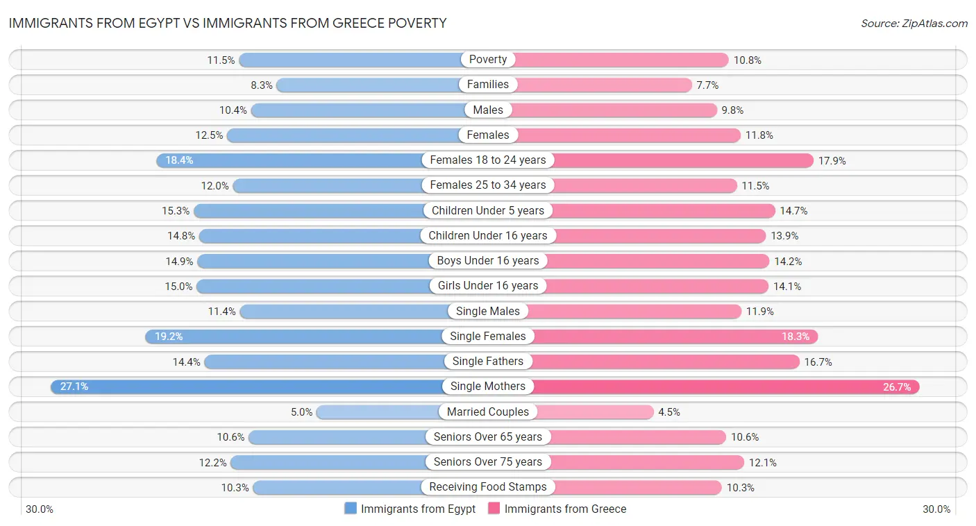Immigrants from Egypt vs Immigrants from Greece Poverty