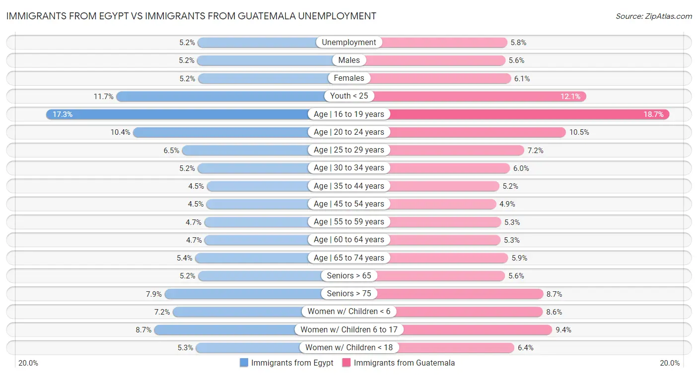 Immigrants from Egypt vs Immigrants from Guatemala Unemployment
