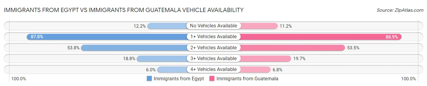 Immigrants from Egypt vs Immigrants from Guatemala Vehicle Availability