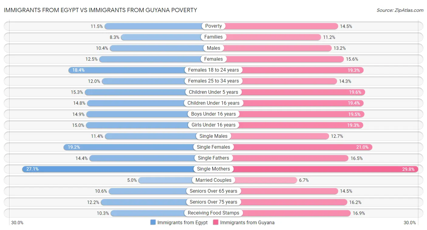 Immigrants from Egypt vs Immigrants from Guyana Poverty
