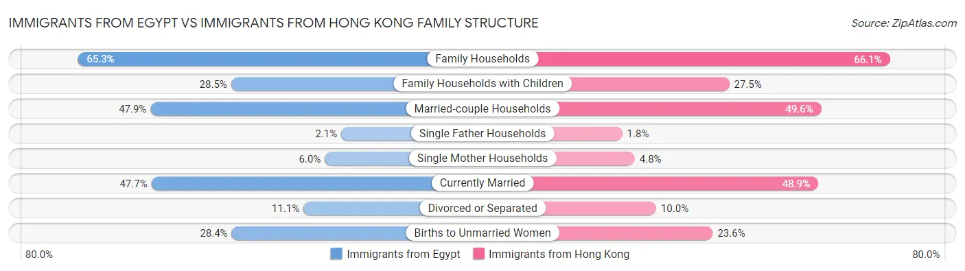 Immigrants from Egypt vs Immigrants from Hong Kong Family Structure