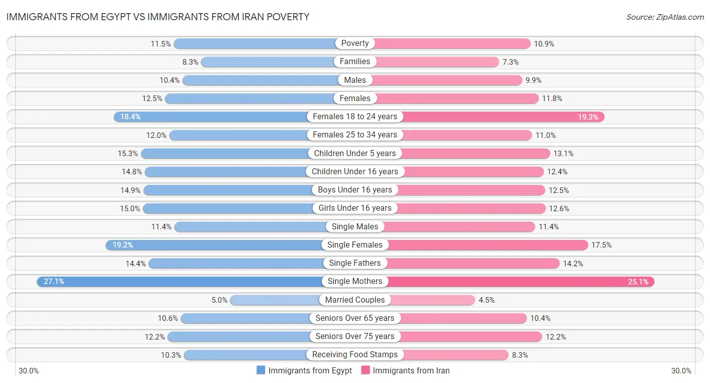 Immigrants from Egypt vs Immigrants from Iran Poverty