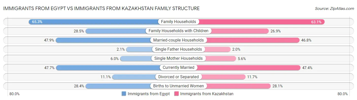 Immigrants from Egypt vs Immigrants from Kazakhstan Family Structure