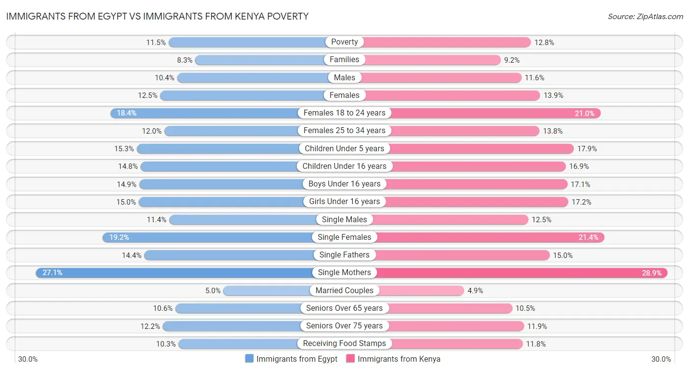 Immigrants from Egypt vs Immigrants from Kenya Poverty