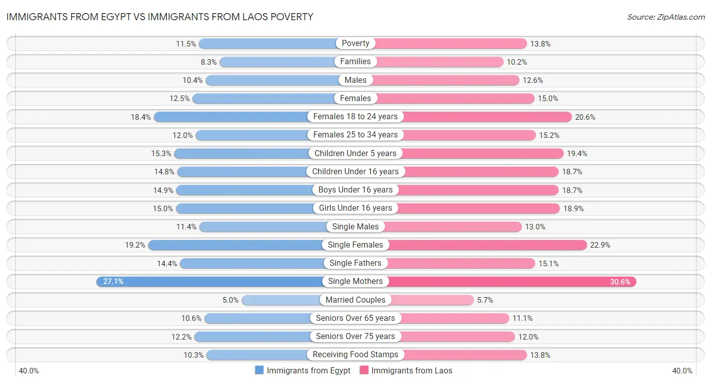 Immigrants from Egypt vs Immigrants from Laos Poverty