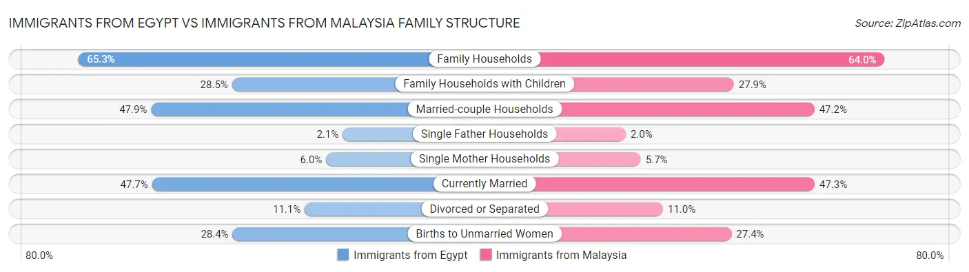 Immigrants from Egypt vs Immigrants from Malaysia Family Structure