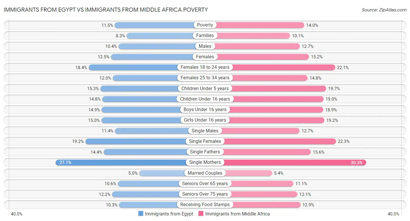 Immigrants from Egypt vs Immigrants from Middle Africa Poverty
