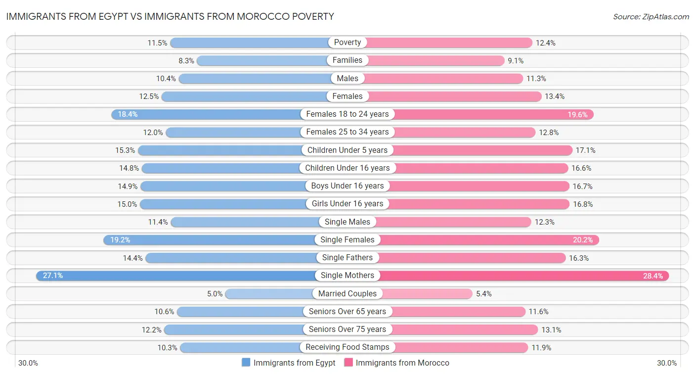 Immigrants from Egypt vs Immigrants from Morocco Poverty