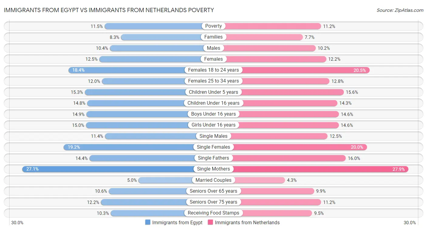Immigrants from Egypt vs Immigrants from Netherlands Poverty