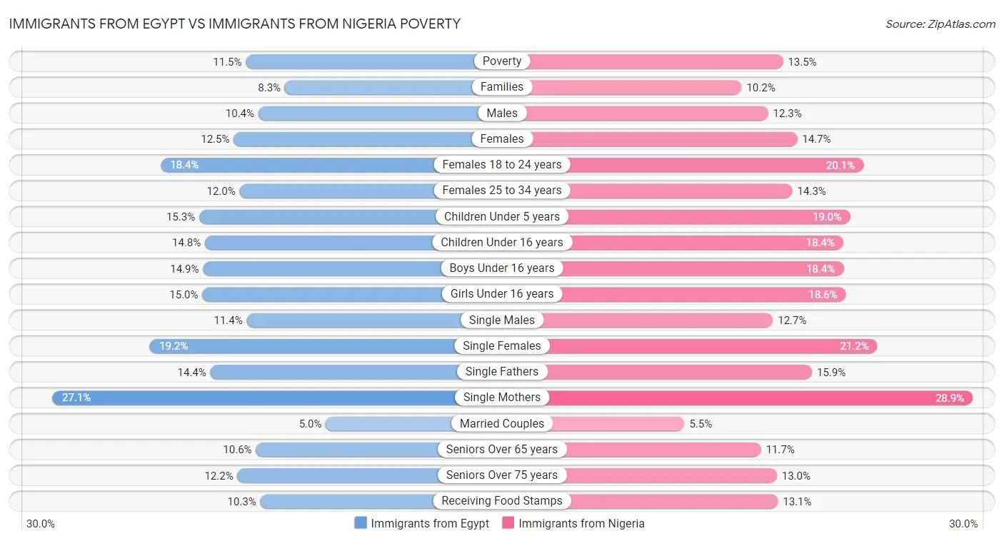 Immigrants from Egypt vs Immigrants from Nigeria Poverty