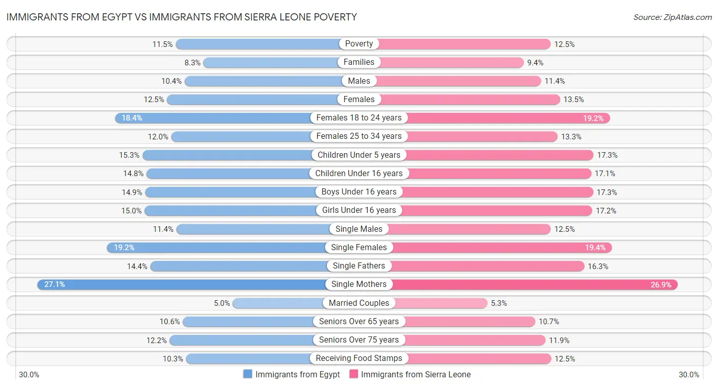 Immigrants from Egypt vs Immigrants from Sierra Leone Poverty