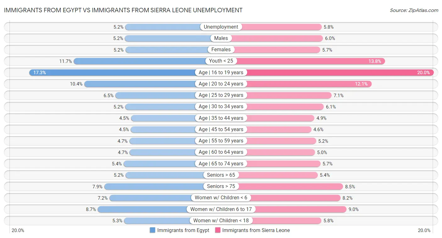 Immigrants from Egypt vs Immigrants from Sierra Leone Unemployment