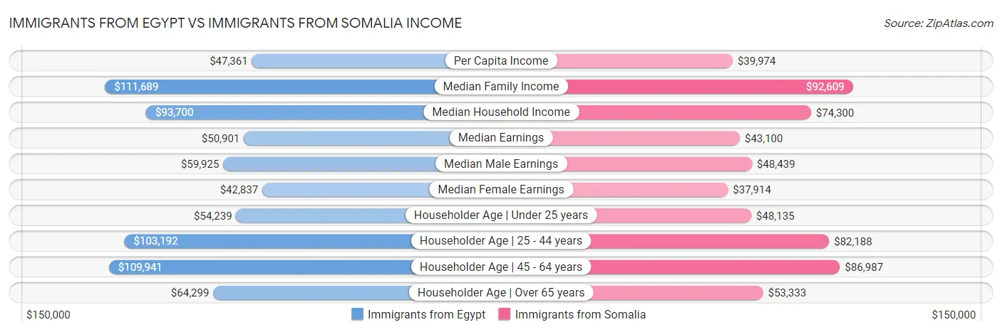 Immigrants from Egypt vs Immigrants from Somalia Income