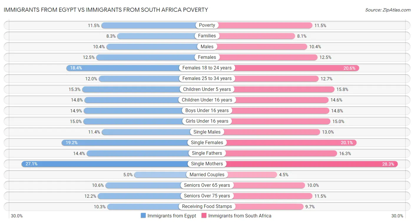 Immigrants from Egypt vs Immigrants from South Africa Poverty