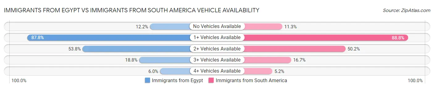 Immigrants from Egypt vs Immigrants from South America Vehicle Availability