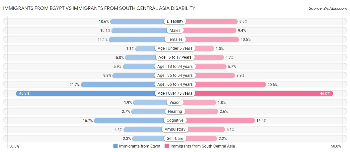 Immigrants from Egypt vs Immigrants from South Central Asia Disability