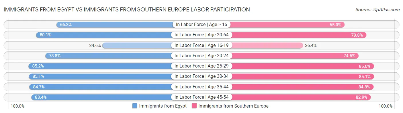 Immigrants from Egypt vs Immigrants from Southern Europe Labor Participation