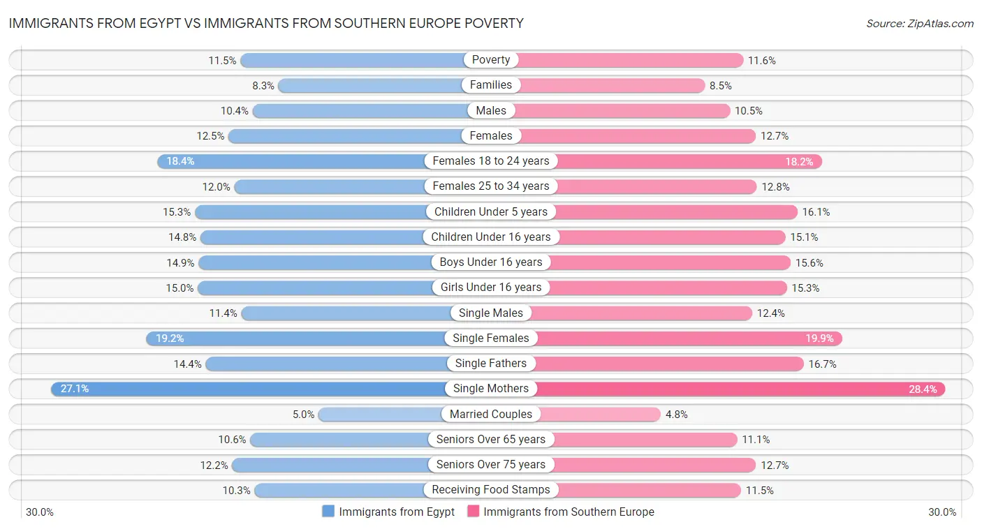 Immigrants from Egypt vs Immigrants from Southern Europe Poverty