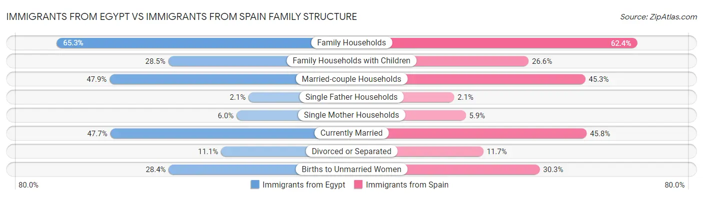 Immigrants from Egypt vs Immigrants from Spain Family Structure
