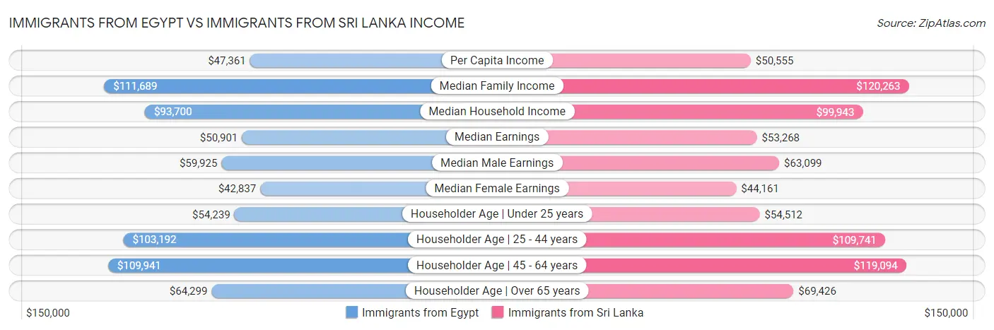 Immigrants from Egypt vs Immigrants from Sri Lanka Income