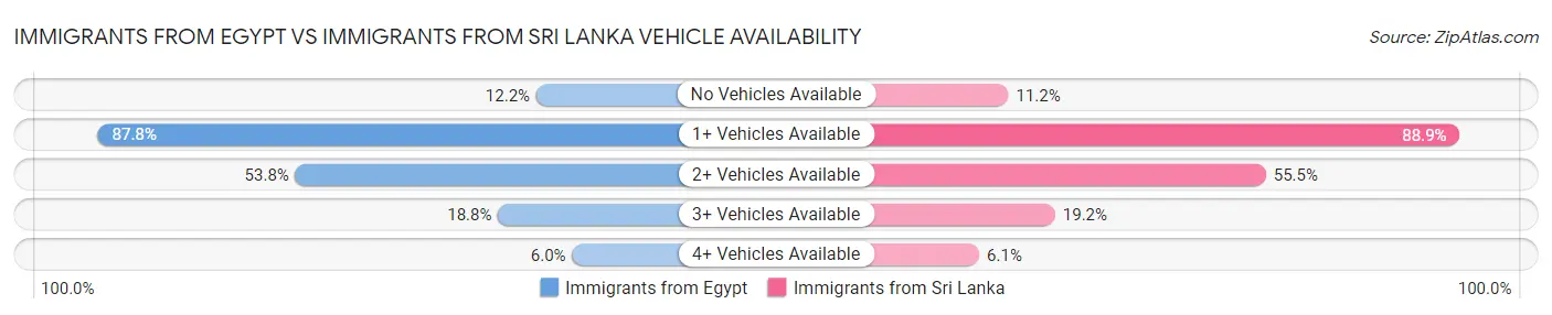 Immigrants from Egypt vs Immigrants from Sri Lanka Vehicle Availability
