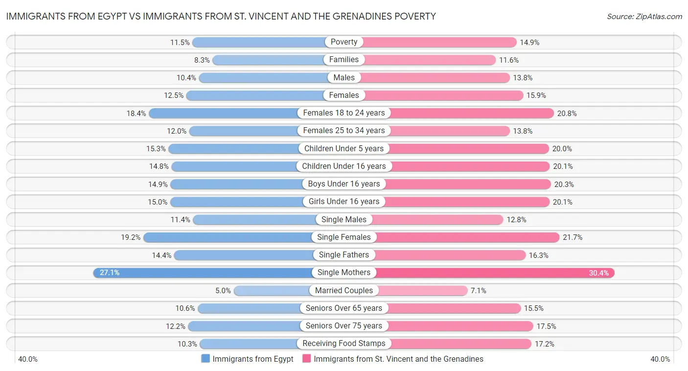 Immigrants from Egypt vs Immigrants from St. Vincent and the Grenadines Poverty