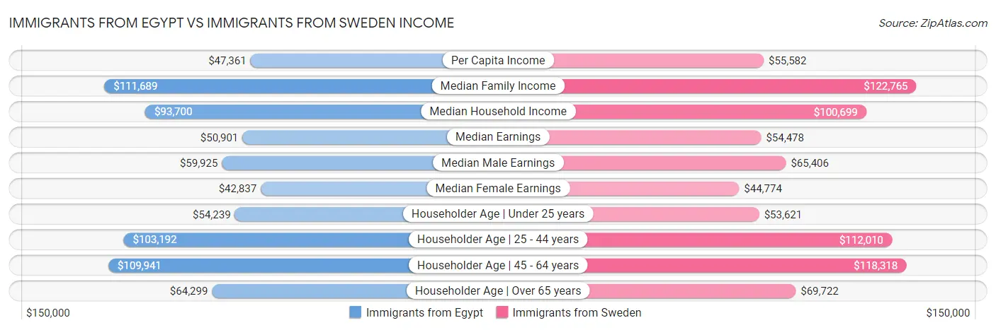 Immigrants from Egypt vs Immigrants from Sweden Income