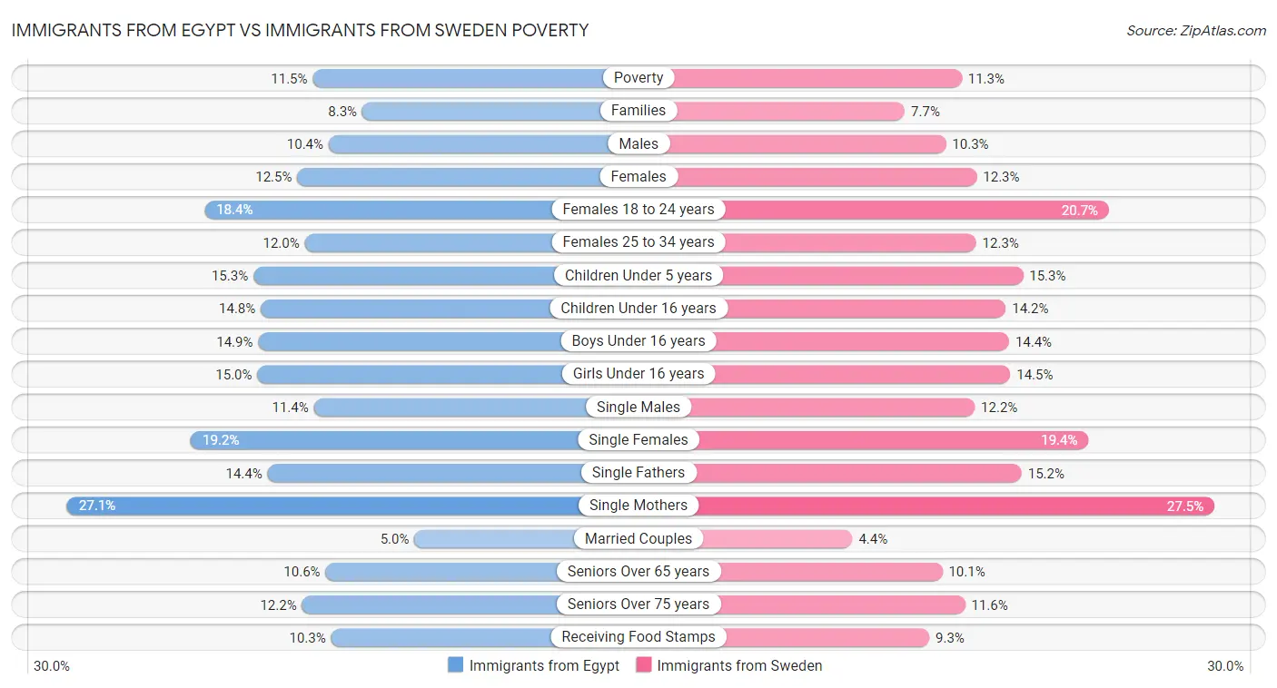 Immigrants from Egypt vs Immigrants from Sweden Poverty