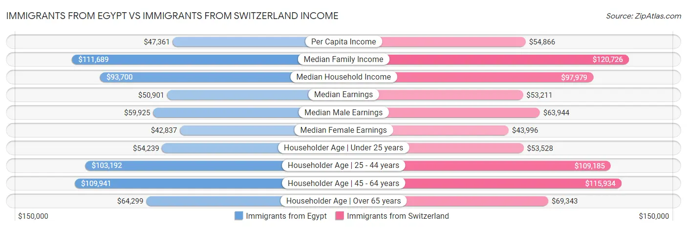 Immigrants from Egypt vs Immigrants from Switzerland Income