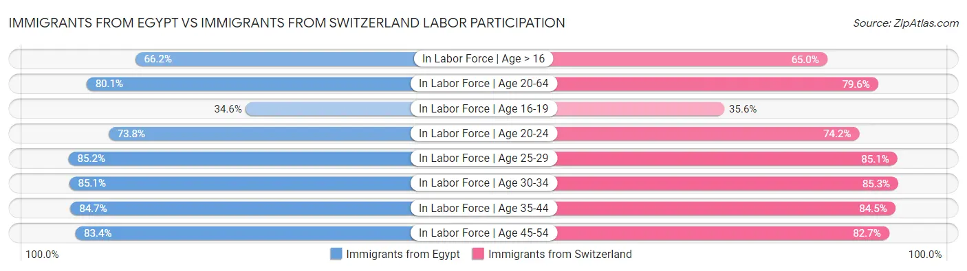 Immigrants from Egypt vs Immigrants from Switzerland Labor Participation