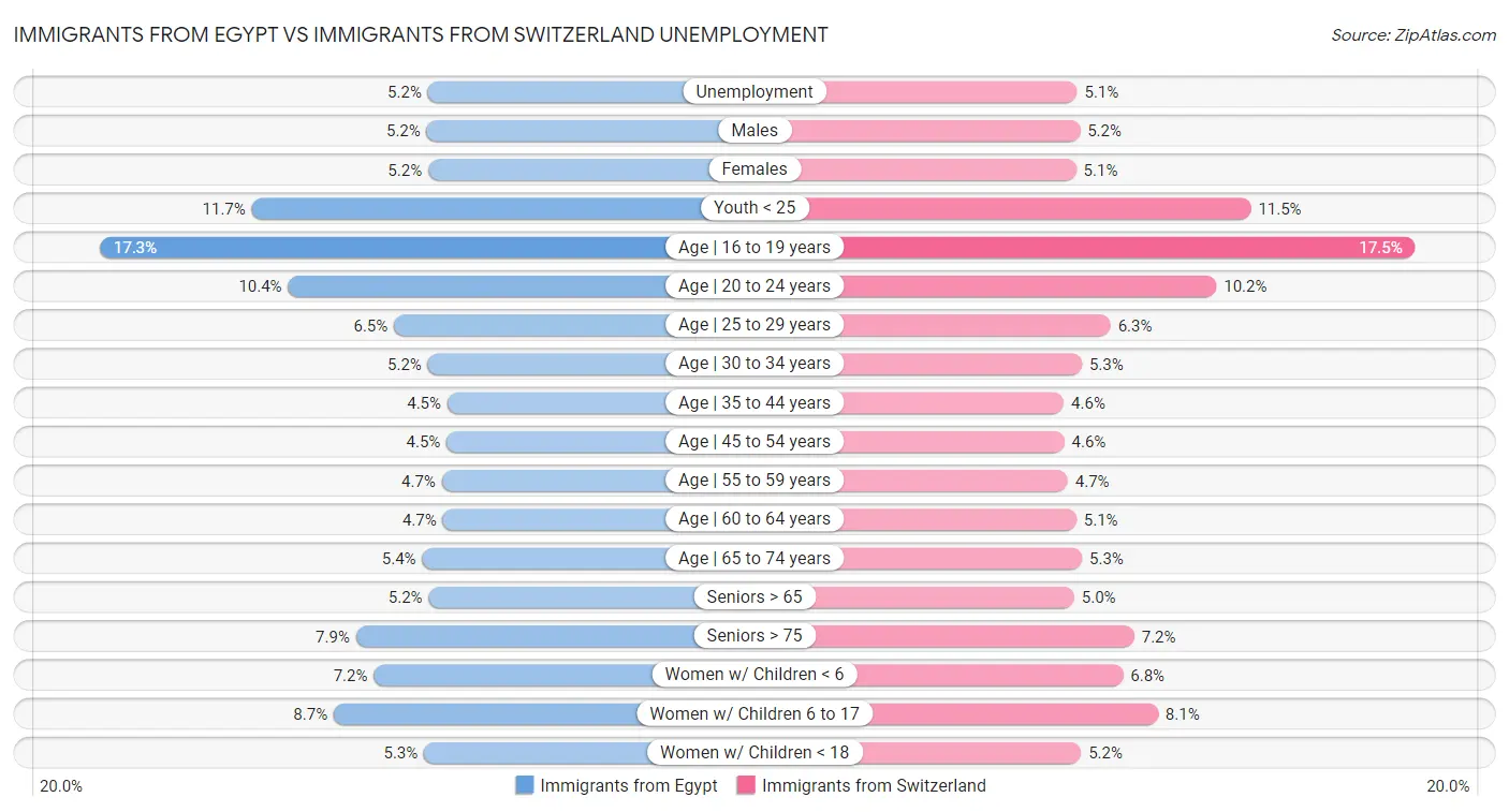 Immigrants from Egypt vs Immigrants from Switzerland Unemployment