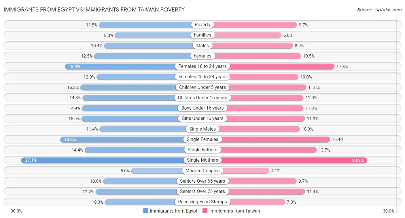 Immigrants from Egypt vs Immigrants from Taiwan Poverty
