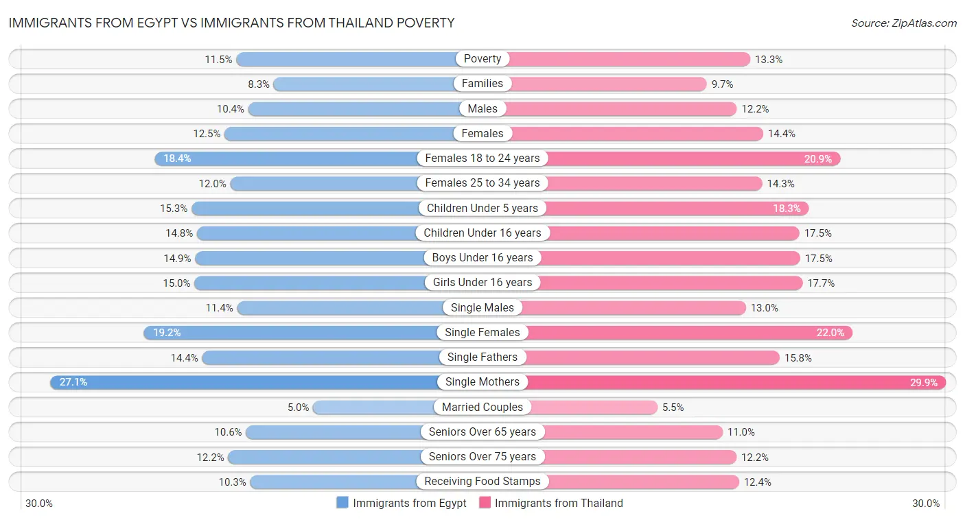Immigrants from Egypt vs Immigrants from Thailand Poverty