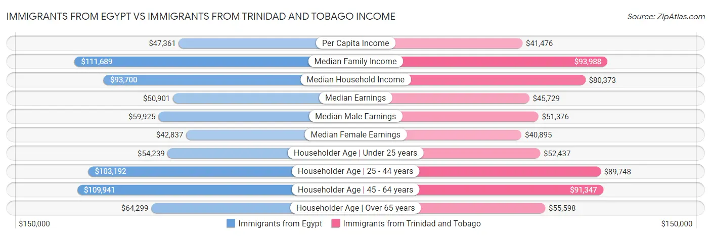 Immigrants from Egypt vs Immigrants from Trinidad and Tobago Income