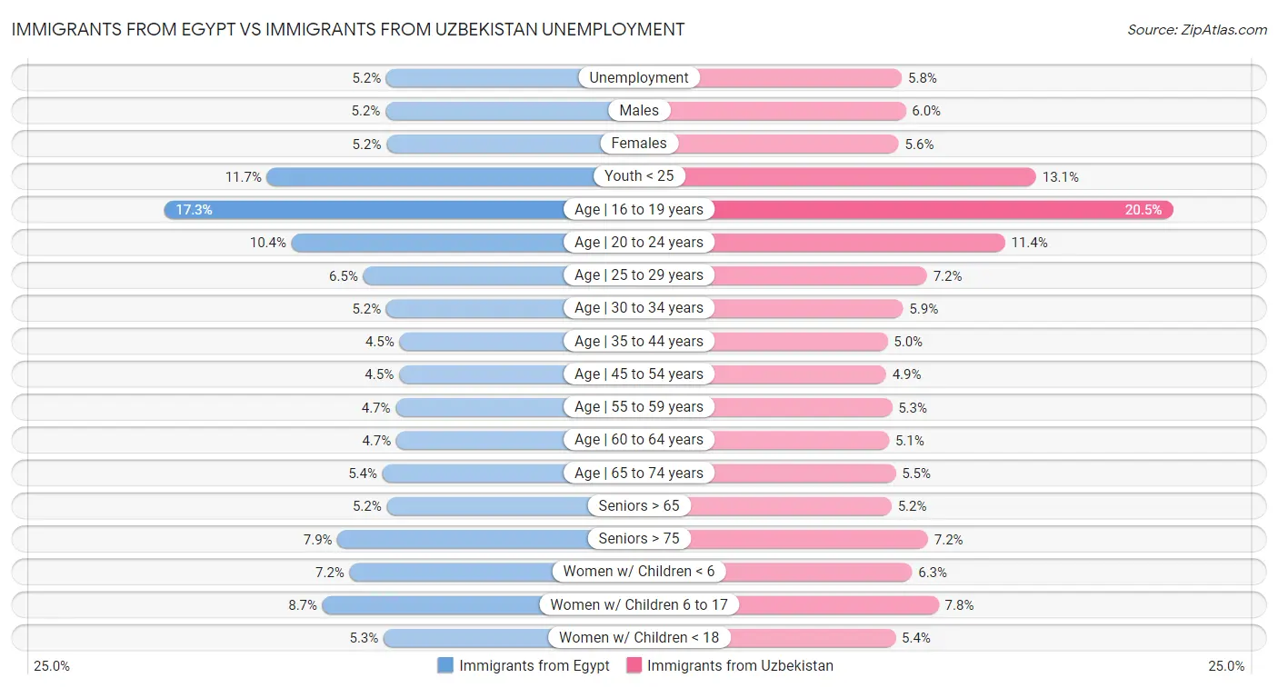 Immigrants from Egypt vs Immigrants from Uzbekistan Unemployment