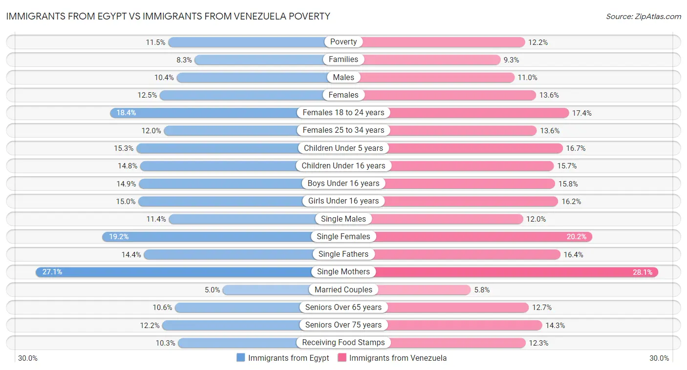 Immigrants from Egypt vs Immigrants from Venezuela Poverty