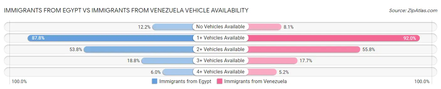 Immigrants from Egypt vs Immigrants from Venezuela Vehicle Availability