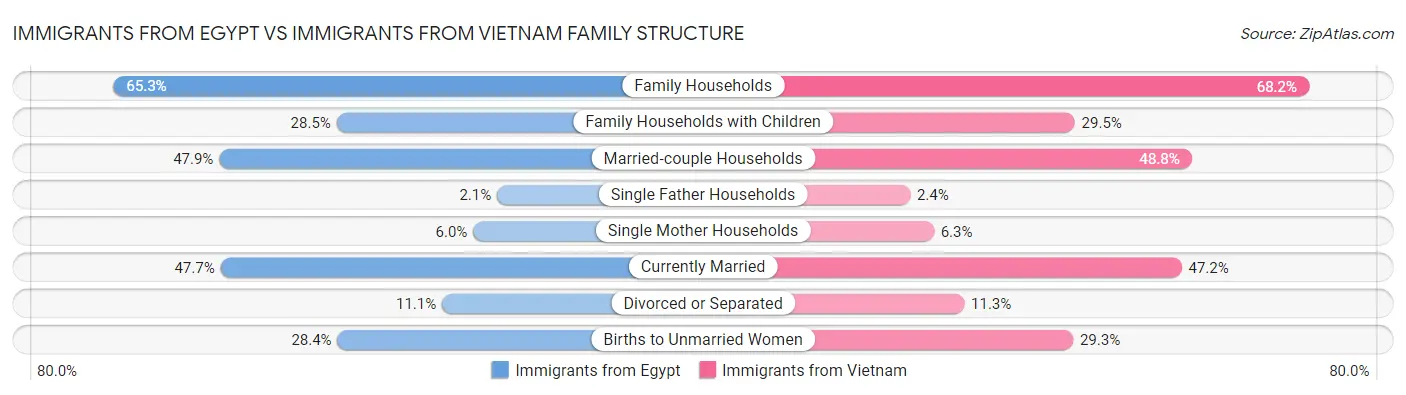 Immigrants from Egypt vs Immigrants from Vietnam Family Structure
