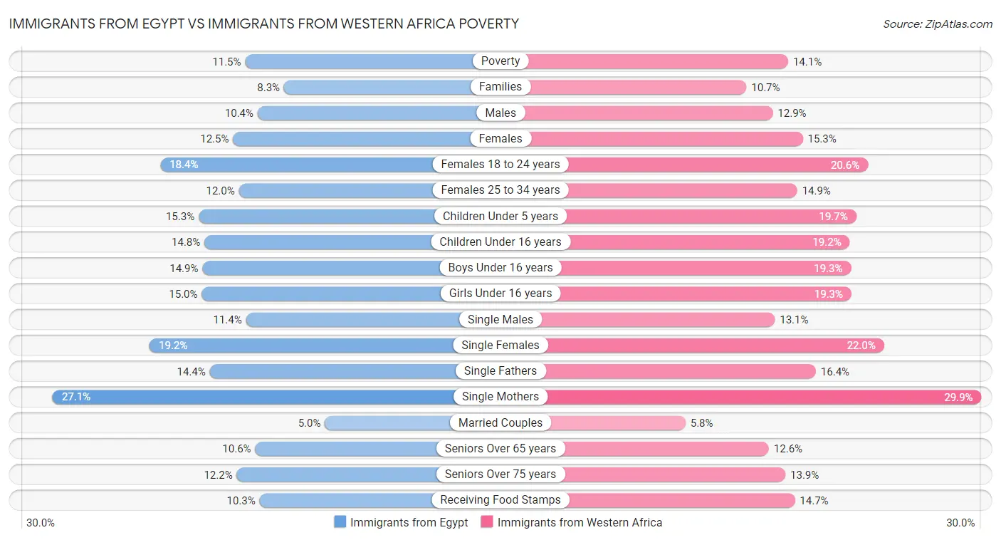 Immigrants from Egypt vs Immigrants from Western Africa Poverty