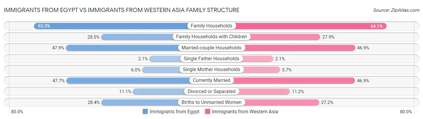 Immigrants from Egypt vs Immigrants from Western Asia Family Structure